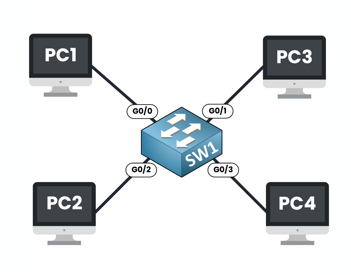 Comportamento padrão de um diagrama de switch o que é uma VLAN e como ela funciona