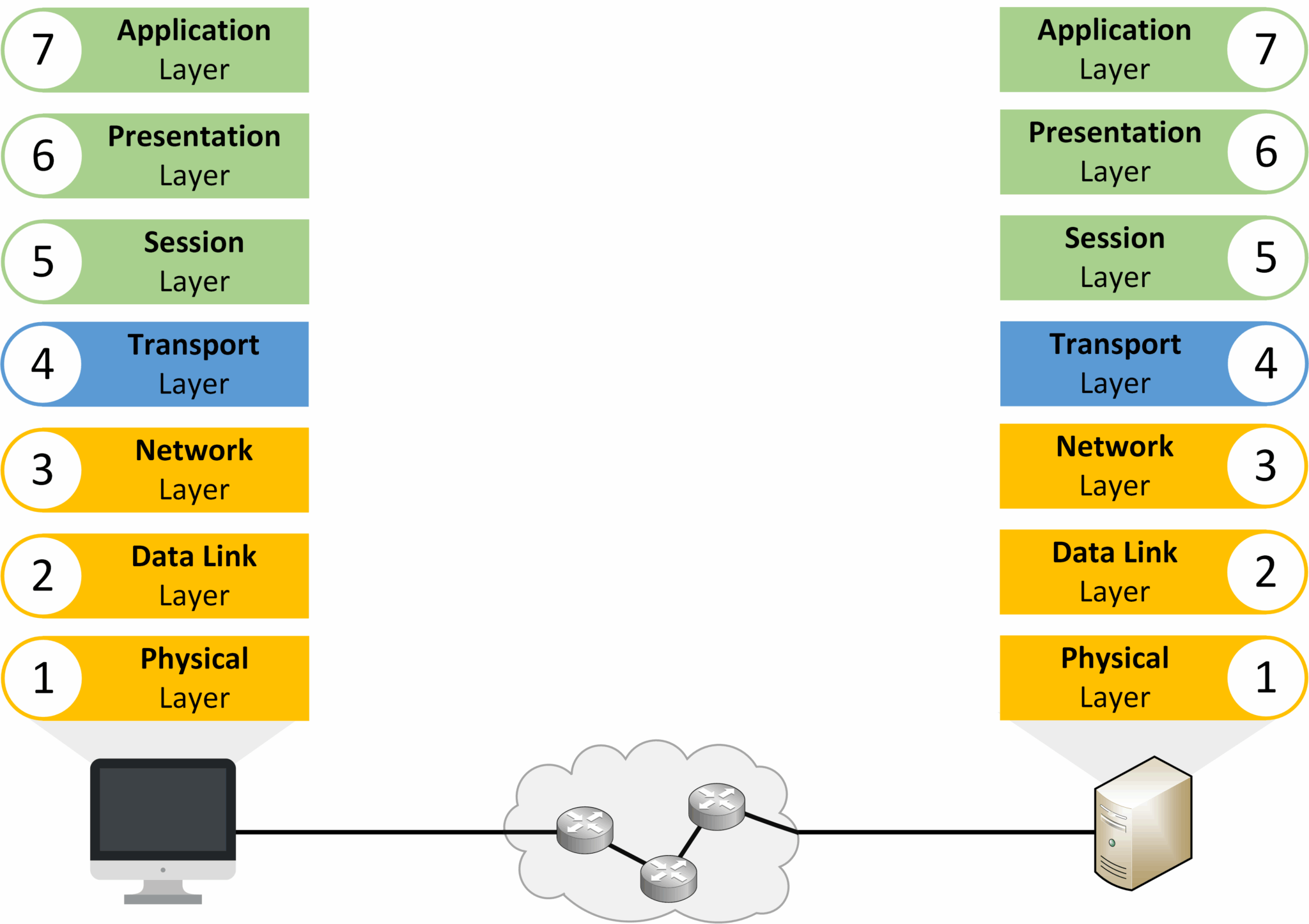 Illustration of the 7-layer OSI model showing Application, Presentation, Session, Transport, Network, Data Link, and Physical layers with an example of communication between two devices.