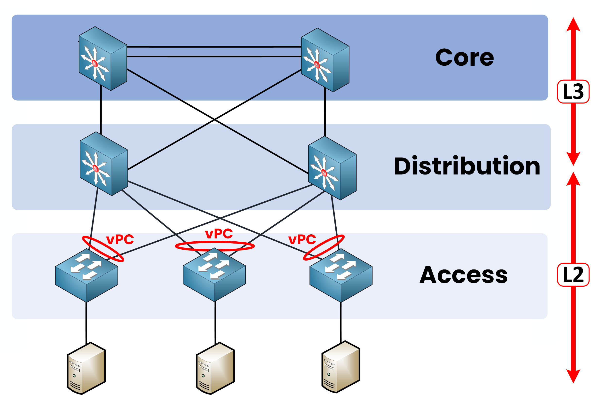 Schéma Cisco de l'architecture à trois niveaux avec vPC activé, montrant deux liaisons montantes actives de l'accès à la distribution pour surmonter les limitations STP.