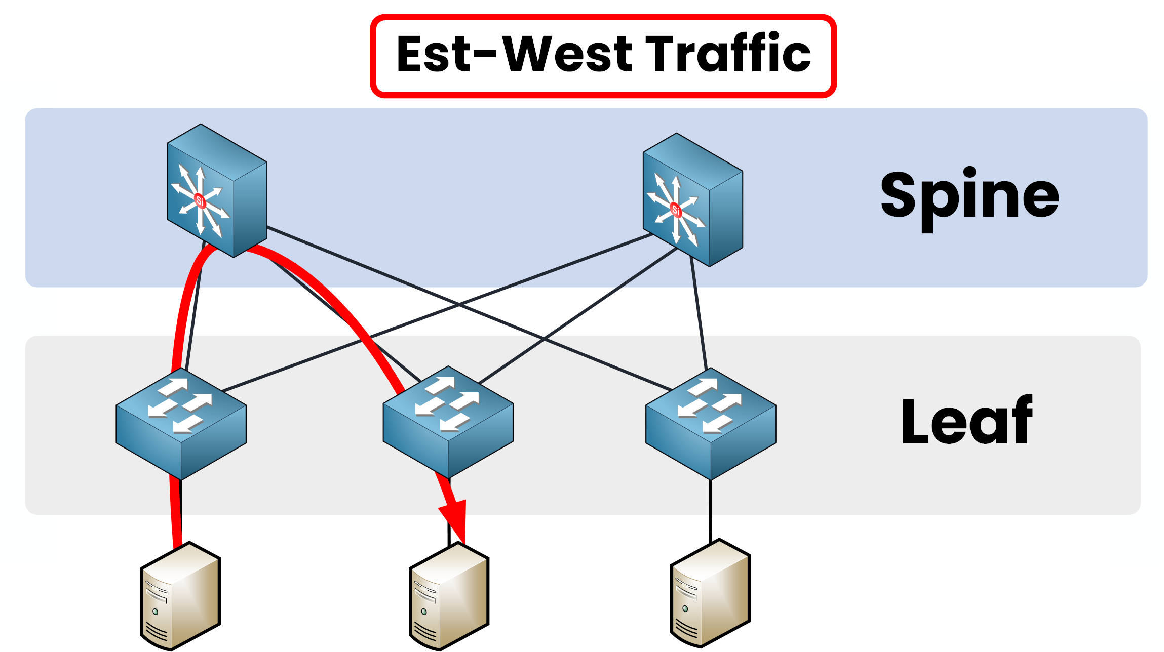 Diagramme montrant le trafic est-ouest dans une architecture « spine » et « leaf » Cisco avec communication de serveur à serveur.
