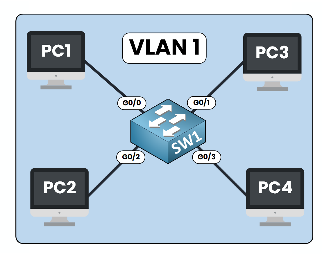 Switch da Cisco mostrando todas as portas no domínio de broadcast da VLAN 1