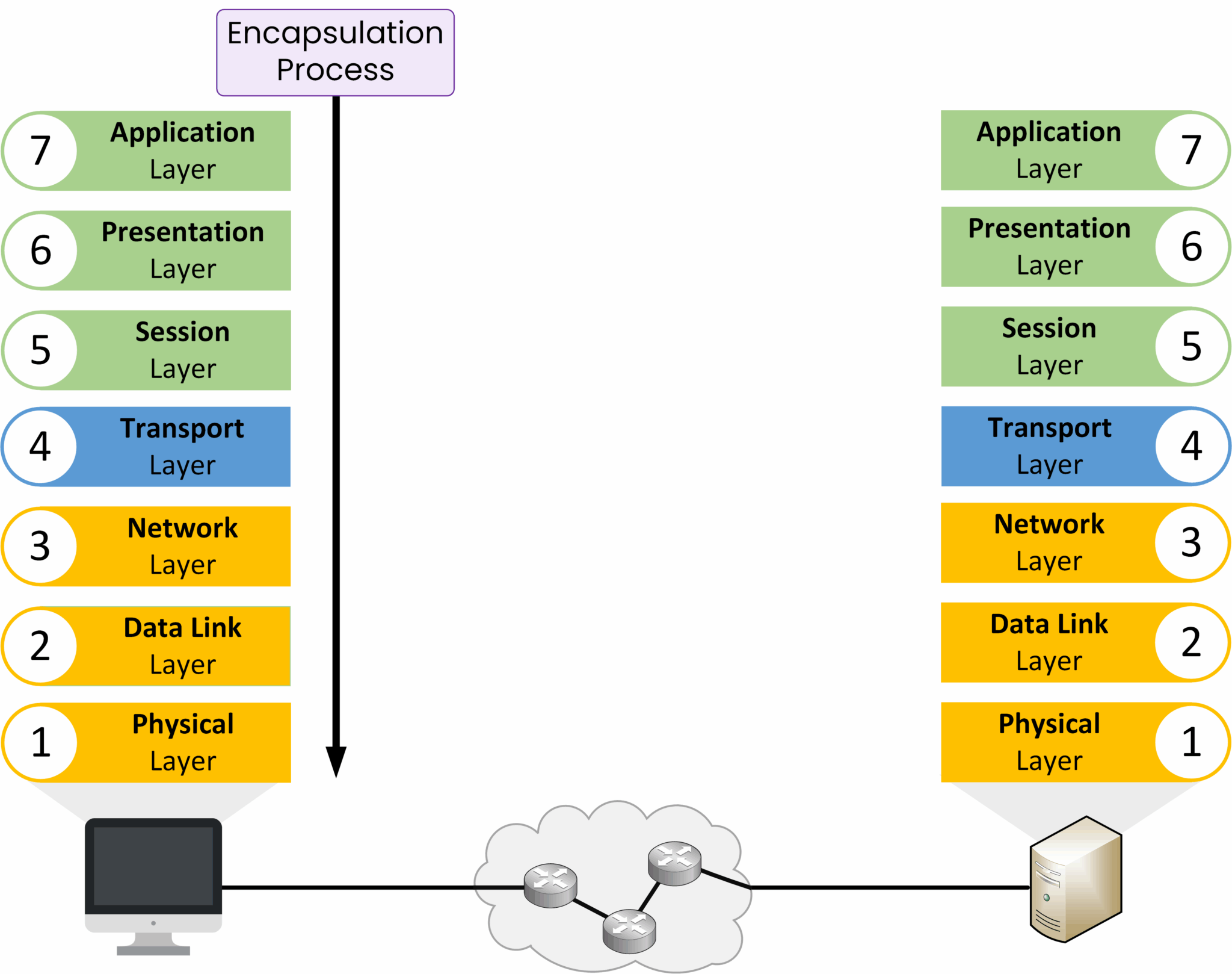 Diagram of encapsulation and de-encapsulation across the 7 OSI layers, helping explain what is the OSI model in networking