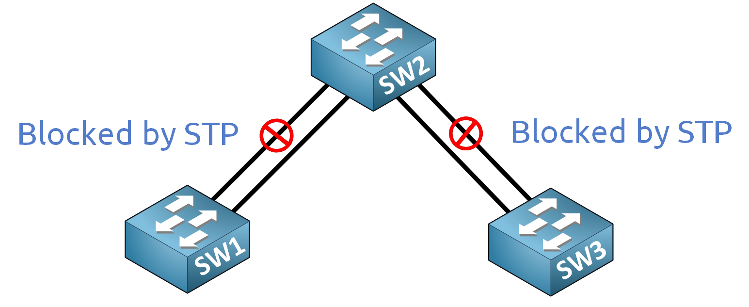 Explicación CCNA de EtherChannel que muestra enlaces redundantes bloqueados por el protocolo Spanning Tree en una red conmutada
