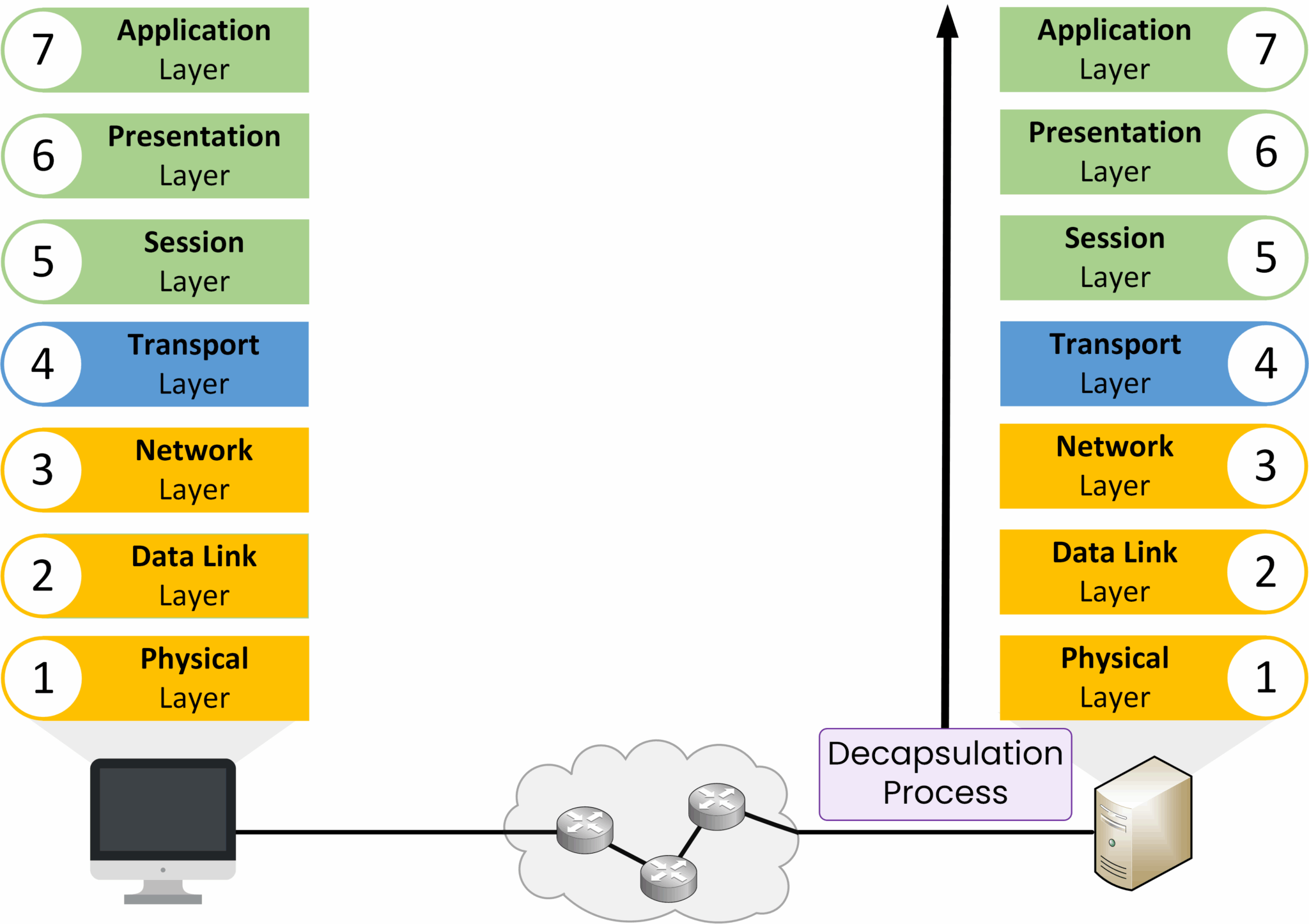 Decapsulation process through the layers of the OSI model