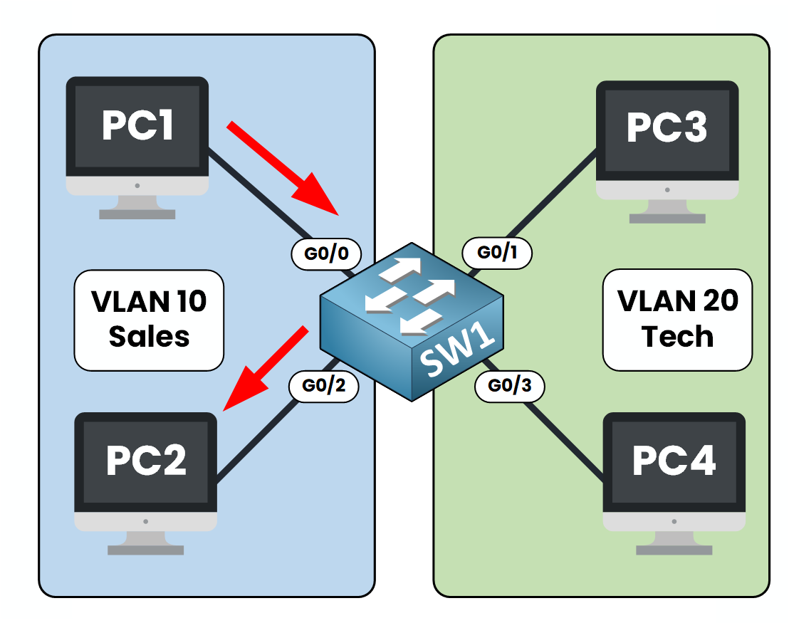 Comunicação entre dispositivos na VLAN 10 em um switch