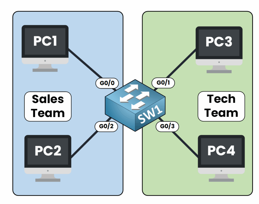 Equipo de ventas y equipo técnico separados mediante VLAN en un conmutador