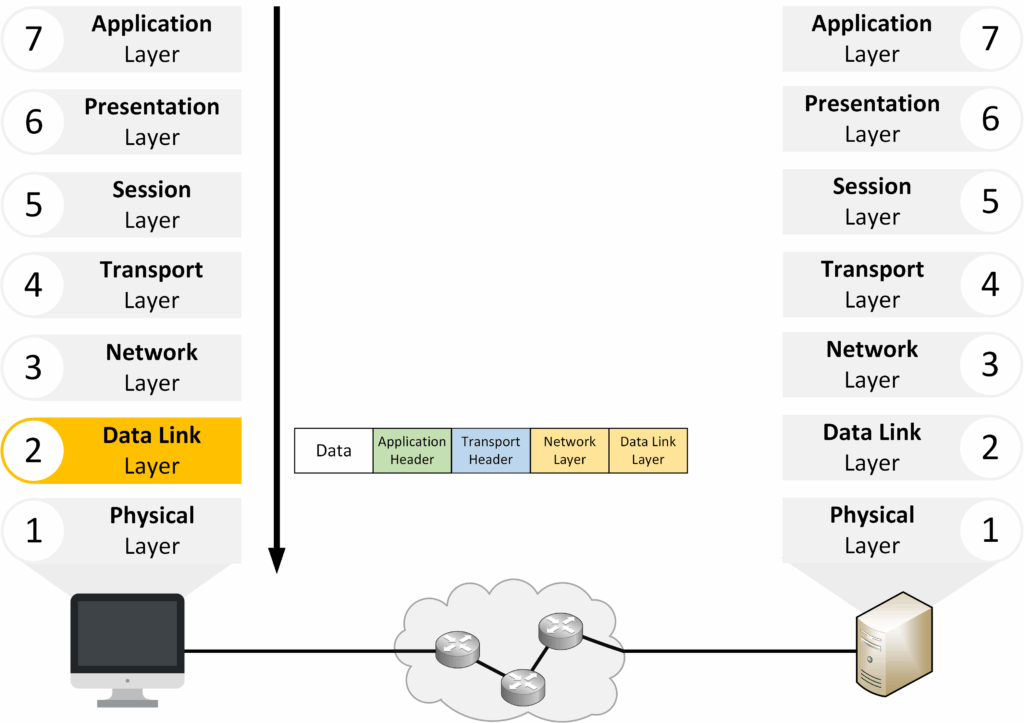 Encapsulation at the Data Link layer of the OSI model with frames