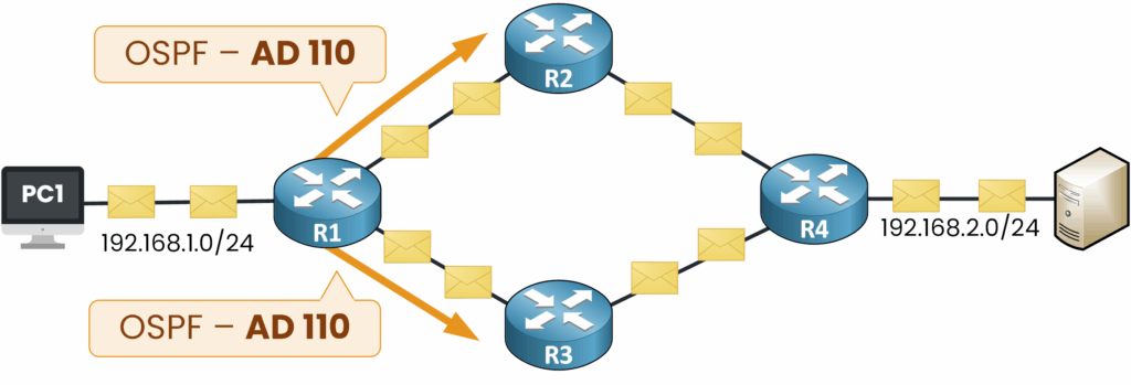 Rutas OSPF de igual coste (AD 110) con equilibrio de carga.