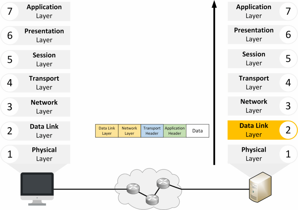 Decapsulation at the Data Link layer of the OSI model extracting frames