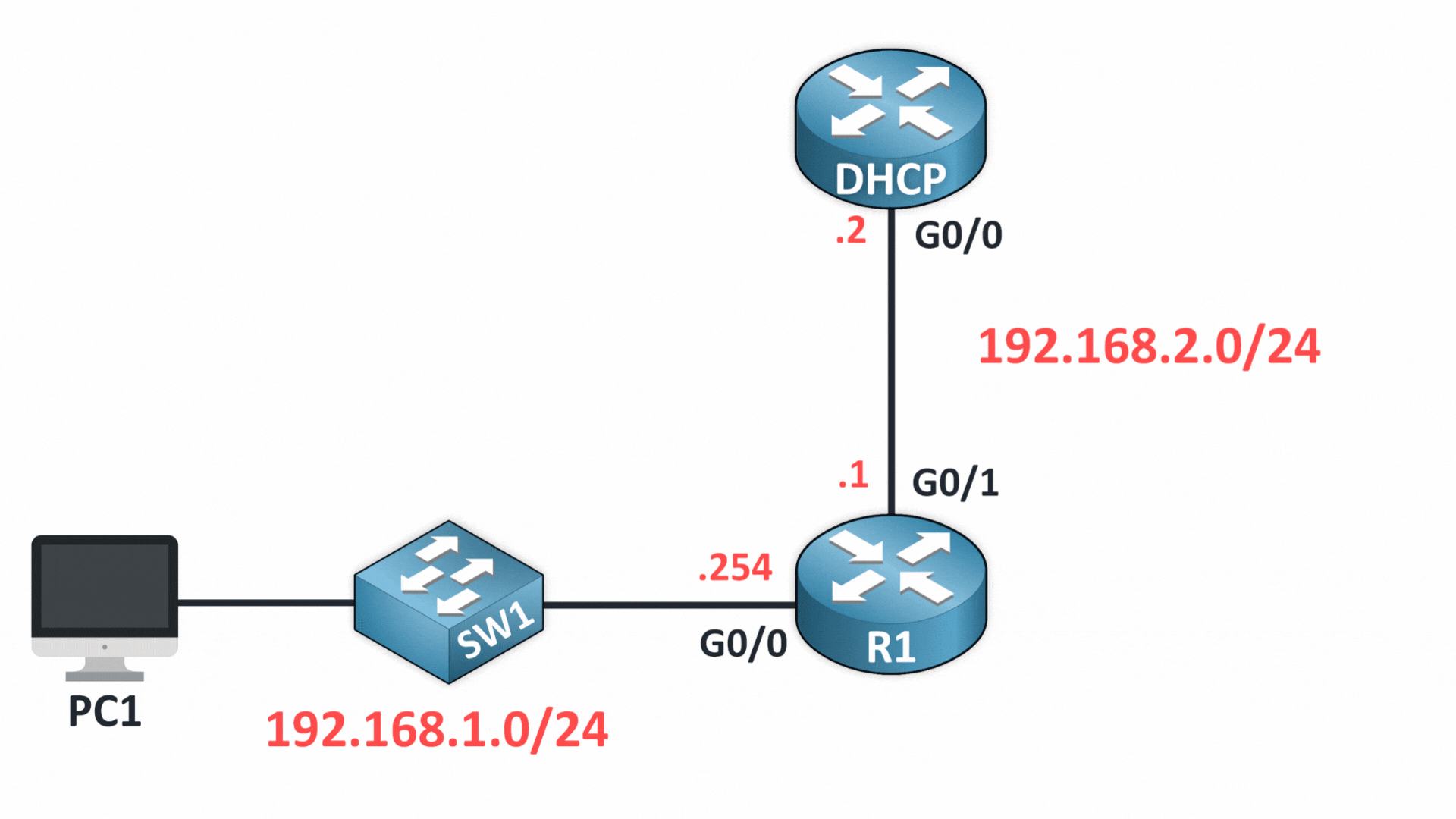 Diagrama de red que muestra cómo un router reenvía una solicitud DHCP desde un PC en una subred a un servidor DHCP en otra subred.