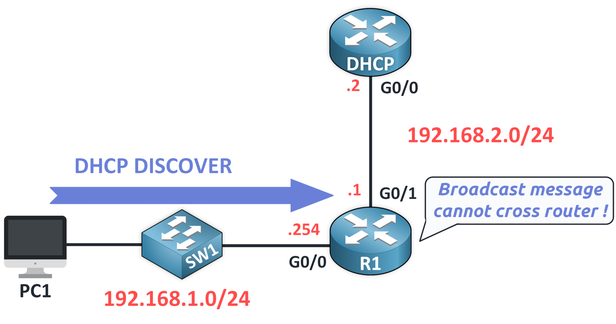 Diagrama que muestra que una emisión DHCP Discover desde PC1 no llega al servidor DHCP porque los routers bloquean las emisiones a través de subredes.