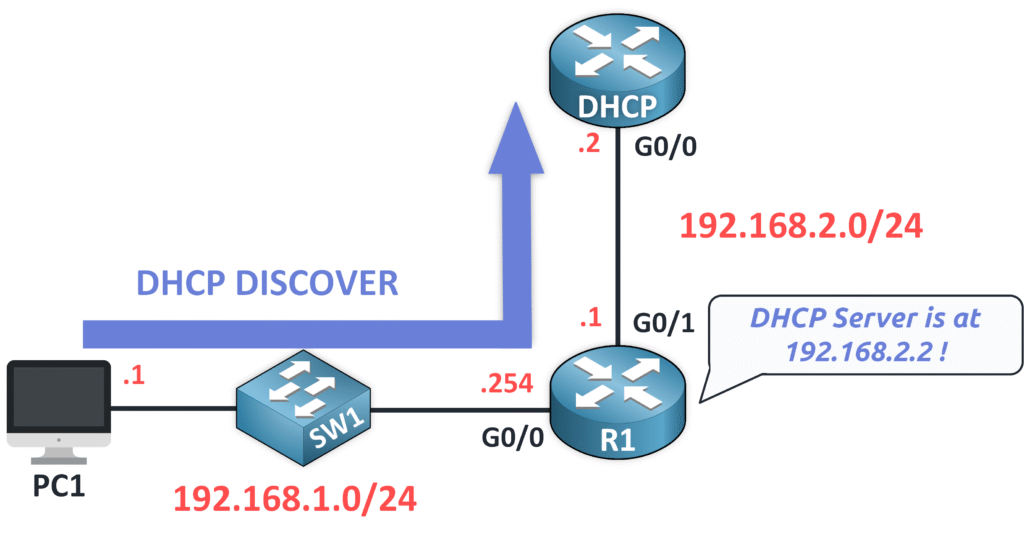 El router reenvía una emisión DHCP DISCOVER desde el cliente a un servidor DHCP remoto a través del DHCP Relay.