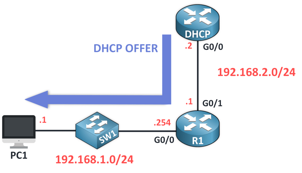 Paquete de oferta DHCP enviado de vuelta al cliente a través del agente de retransmisión\n\n