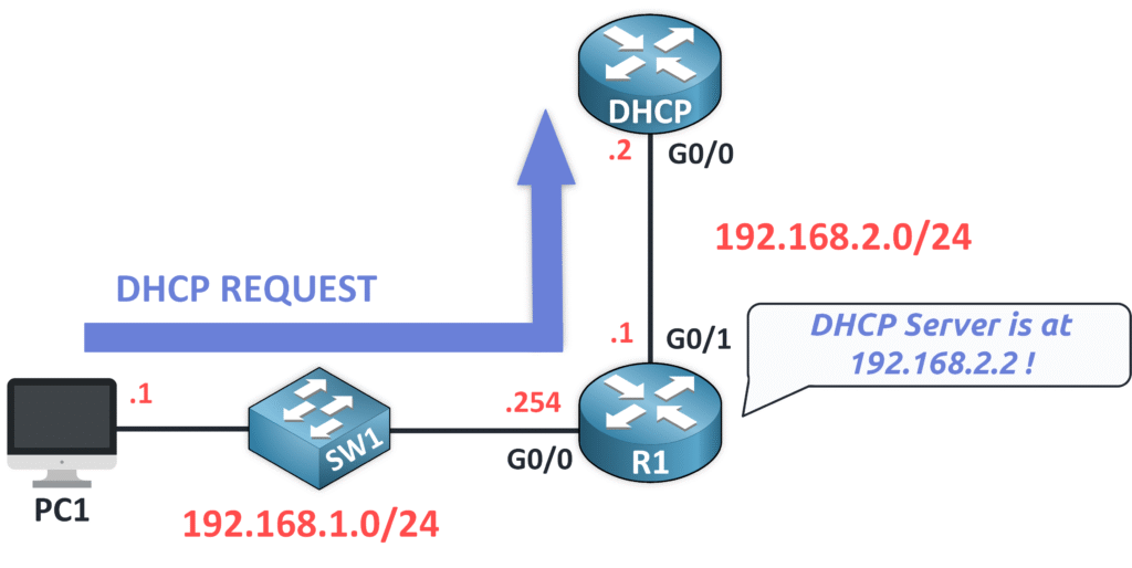 Diagrama que muestra la solicitud DHCP enviada del cliente al servidor a través del agente de retransmisión