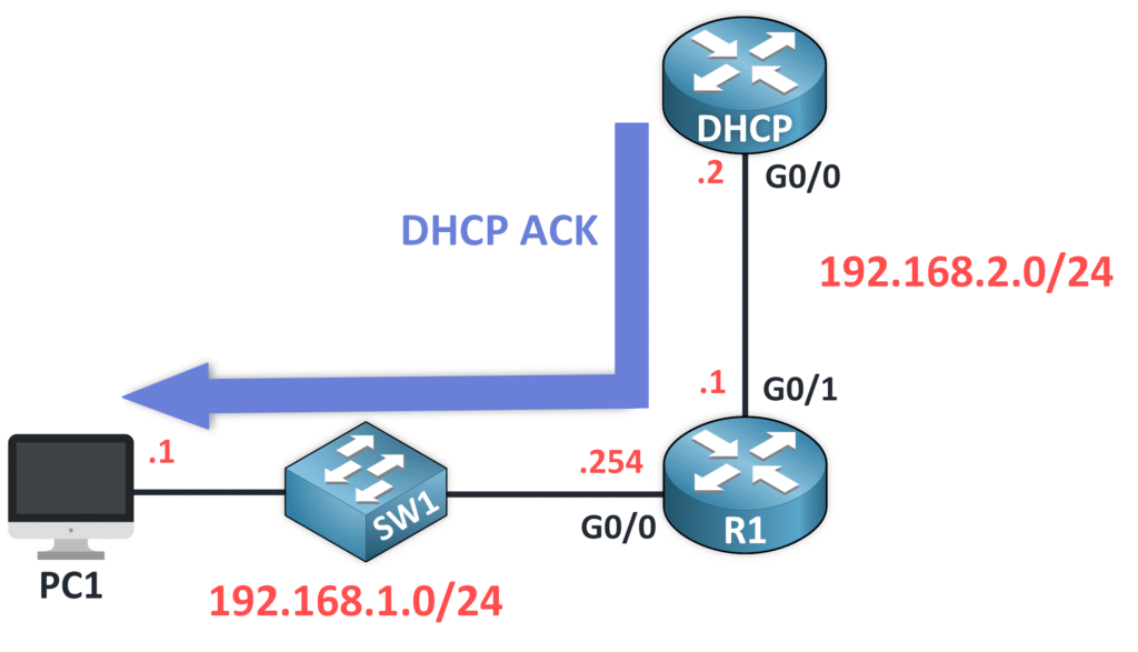 Diagrama que muestra la respuesta DHCP ACK enviada del servidor al cliente a través del agente de retransmisión