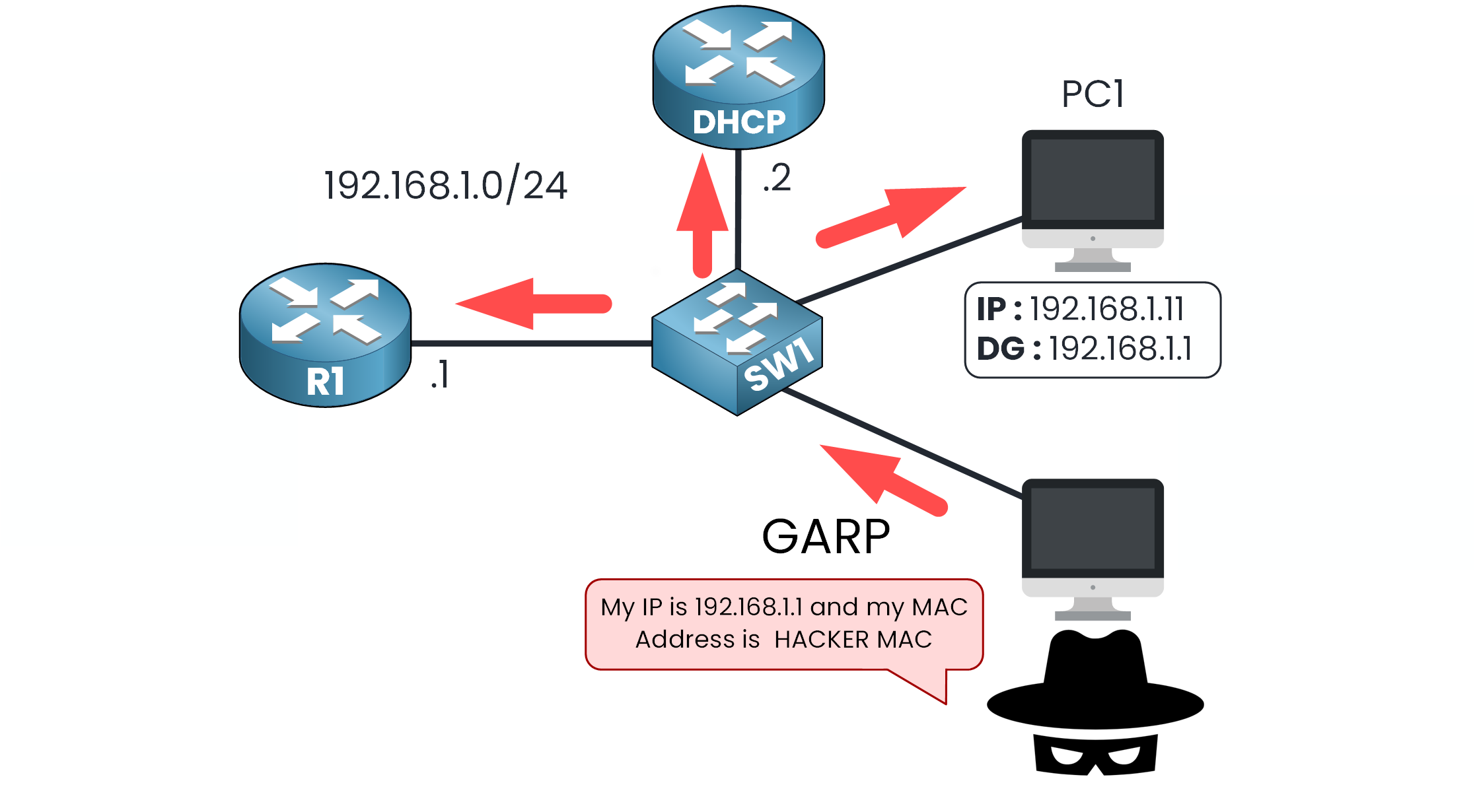 Hacker sends a forged Gratuitous ARP message claiming the IP 192.168.1.1 with their own MAC address to poison the ARP tables of other devices in the dynamic ARP inspection configuration scenario