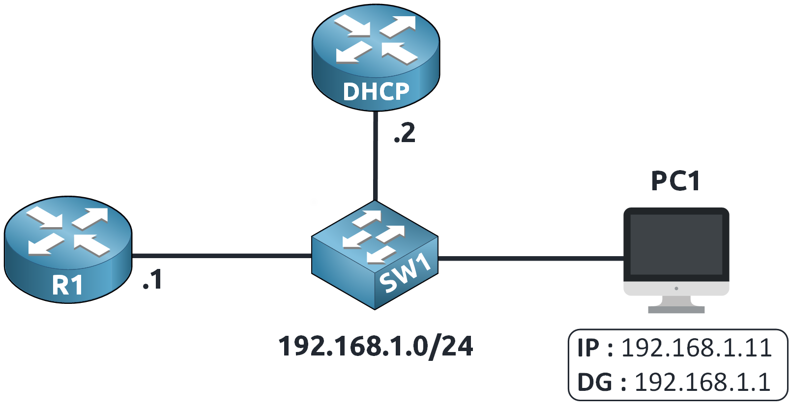 Network topology used for dynamic ARP inspection configuration showing PC1, switch SW1, router R1, and DHCP server on subnet 192.168.1.0/24