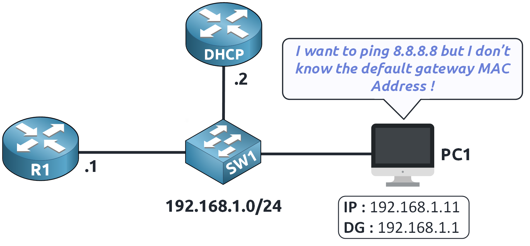 PC1 trying to reach 8.8.8.8 during dynamic ARP inspection configuration, showing it doesn’t know the default gateway’s MAC address in a 192.168.1.0/24 network setup\n