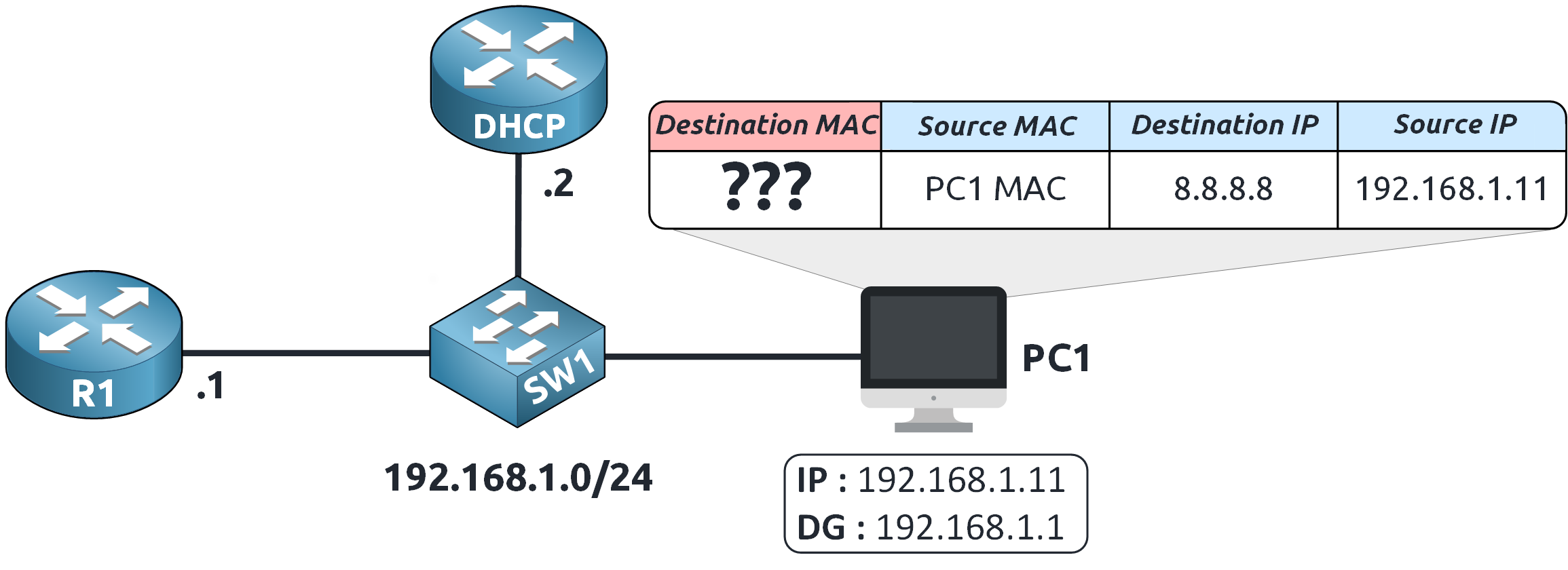 PC1 sending an ARP request during dynamic ARP inspection configuration to discover the MAC address of the default gateway 192.168.1.1 in a 192.168.1.0/24 network