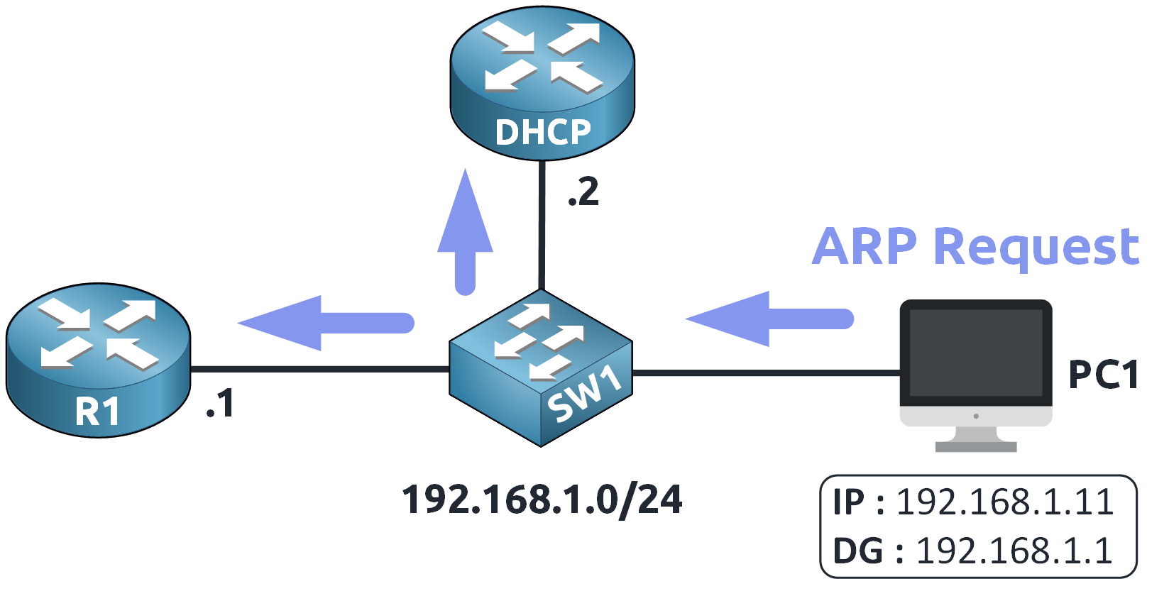 PC1 broadcasting an ARP request to discover the MAC address of 192.168.1.1 in a dynamic ARP inspection configuration scenario on a 192.168.1.0/24 network