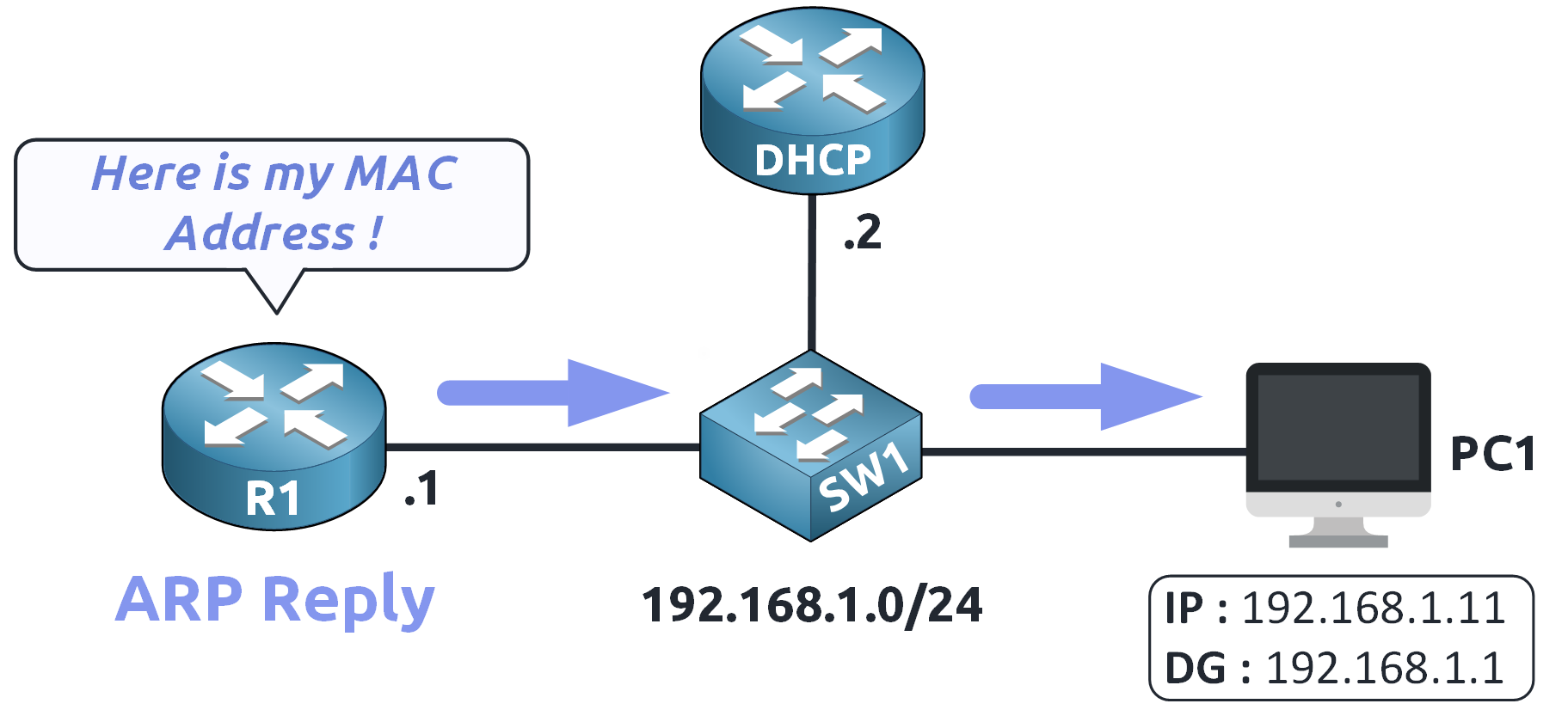Router R1 sending an ARP reply with its MAC address to PC1 during dynamic ARP inspection configuration in a 192.168.1.0/24 network setup