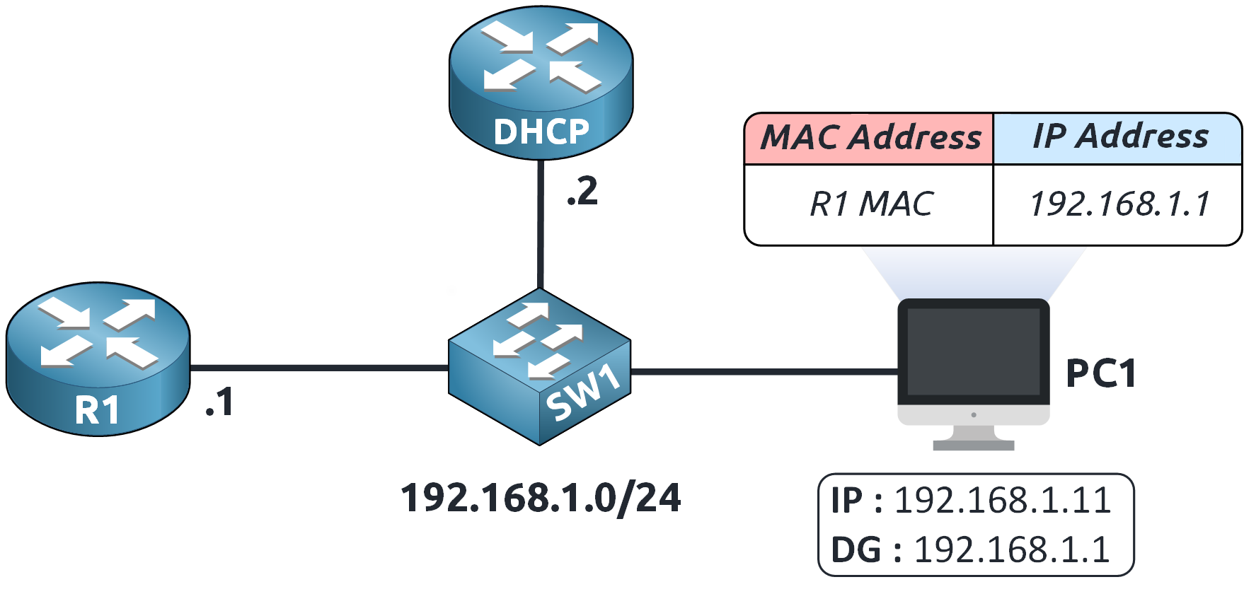 PC1 updates its ARP table with the MAC address of 192.168.1.1 and is ready to send traffic through the default gateway in a dynamic ARP inspection configuration scenario