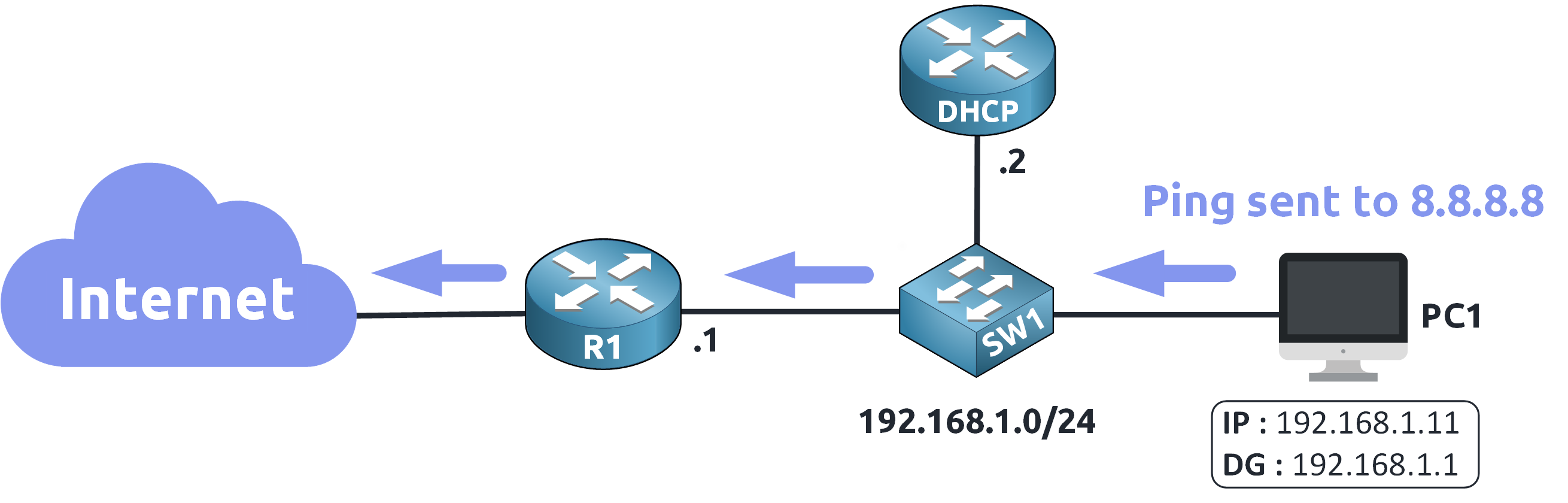PC1 successfully sends a ping to 8.8.8.8 through its default gateway after completing the ARP process in a dynamic ARP inspection configuration example