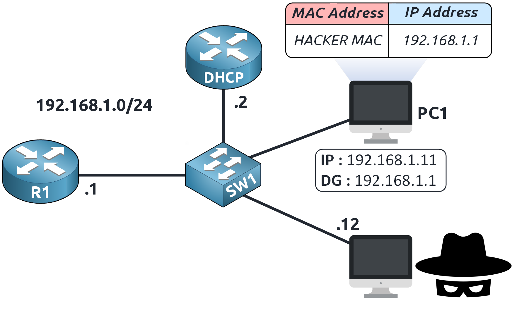 PC1 updates its ARP table with the hacker’s MAC address for 192.168.1.1, mistakenly identifying the attacker as the default gateway in a dynamic ARP inspection configuration scenario