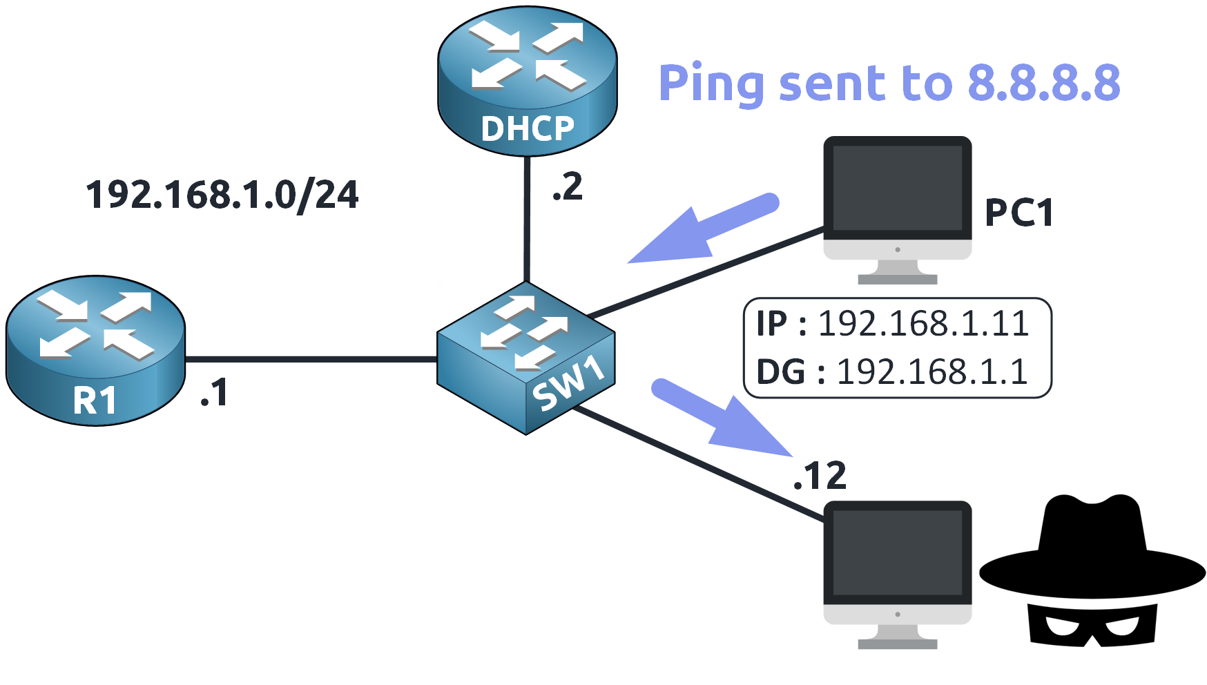 PC1 sends its traffic to the attacker instead of the real gateway due to ARP spoofing, demonstrating the risk prevented by dynamic ARP inspection configuration