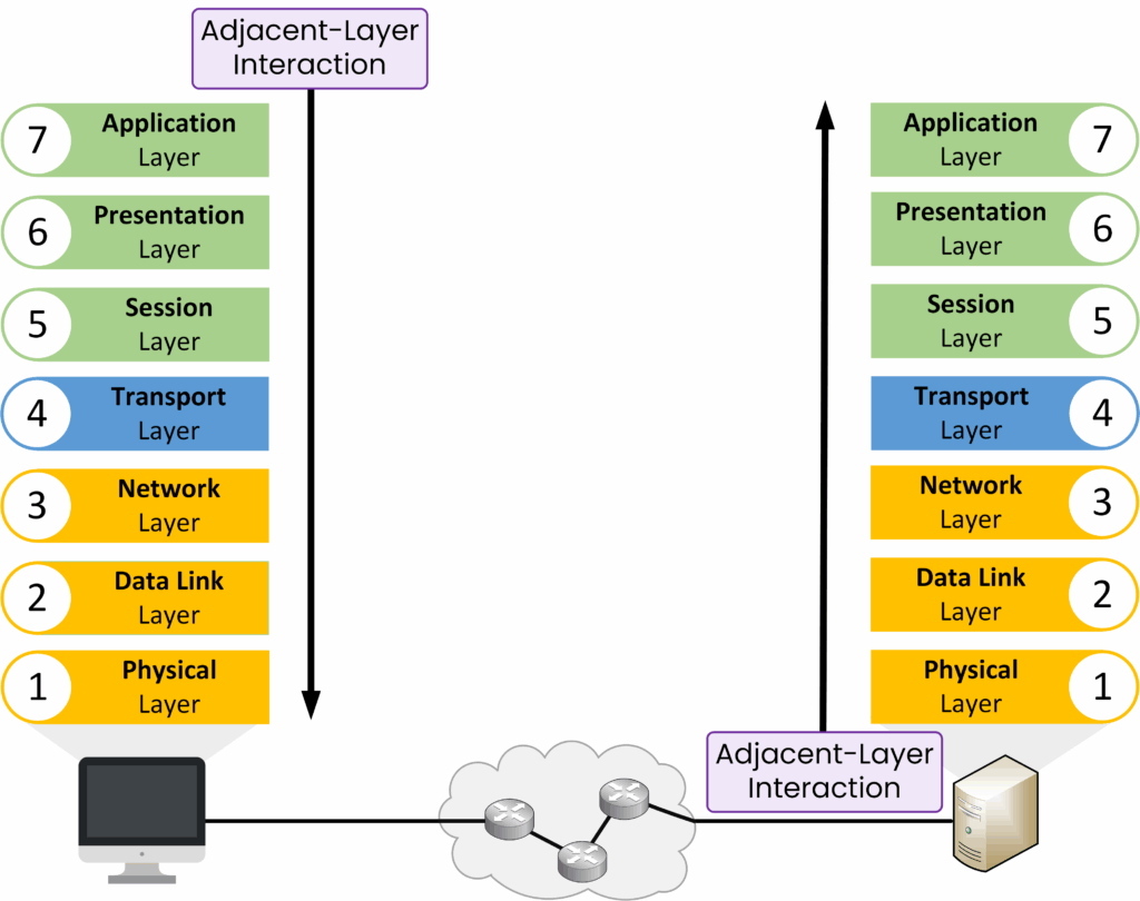 Adjacent layer interaction within the OSI model showing communication between neighboring layers