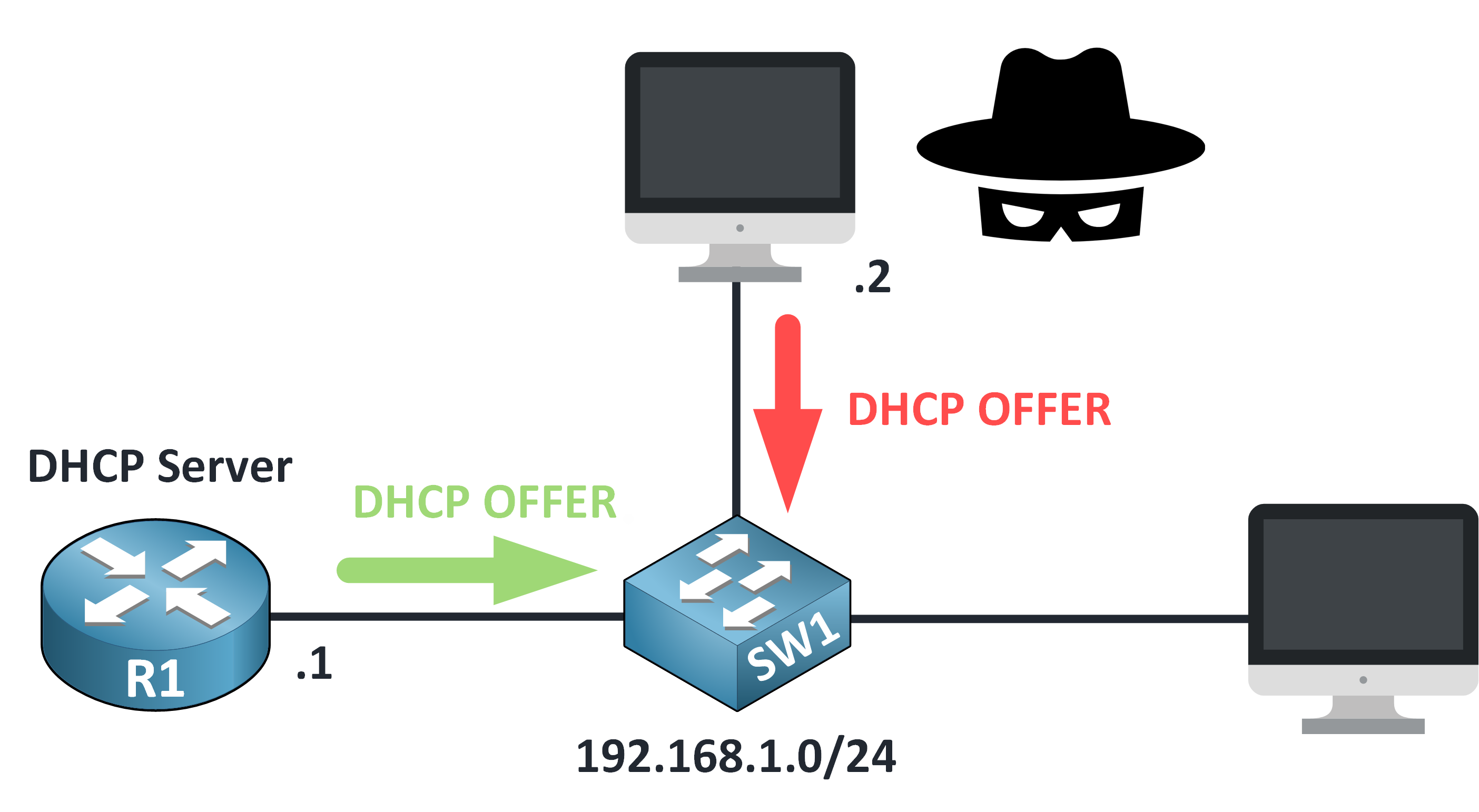 dhcp snooping cisco step showing both legitimate and rogue DHCP servers sending DHCP OFFER messages to the client (étape de dhcp snooping cisco montrant des serveurs DHCP légitimes ou non qui envoient des messages DHCP OFFER au client)