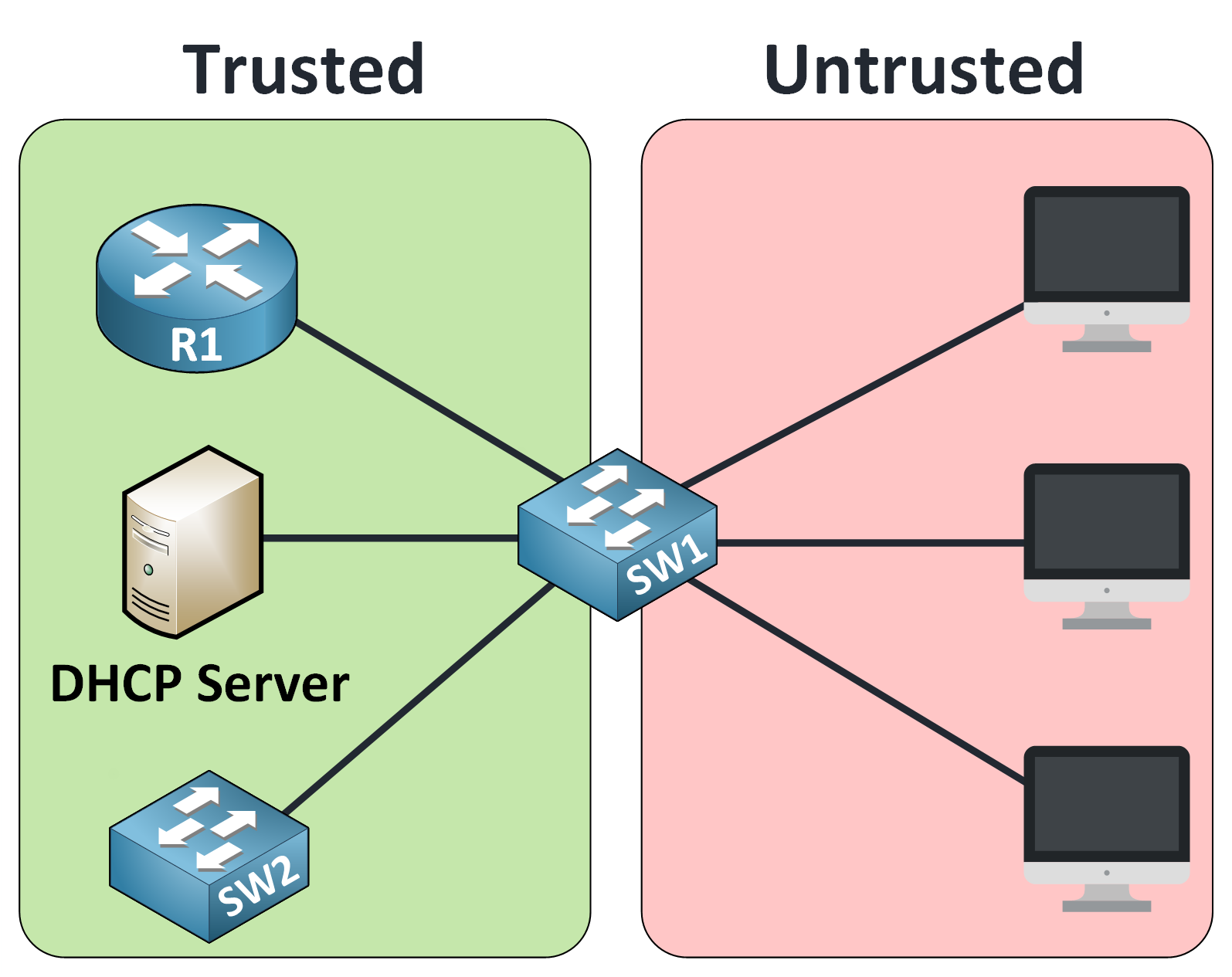 dhcp snooping diagramme cisco montrant la division du réseau en zones de confiance et non de confiance pour filtrer le trafic DHCP