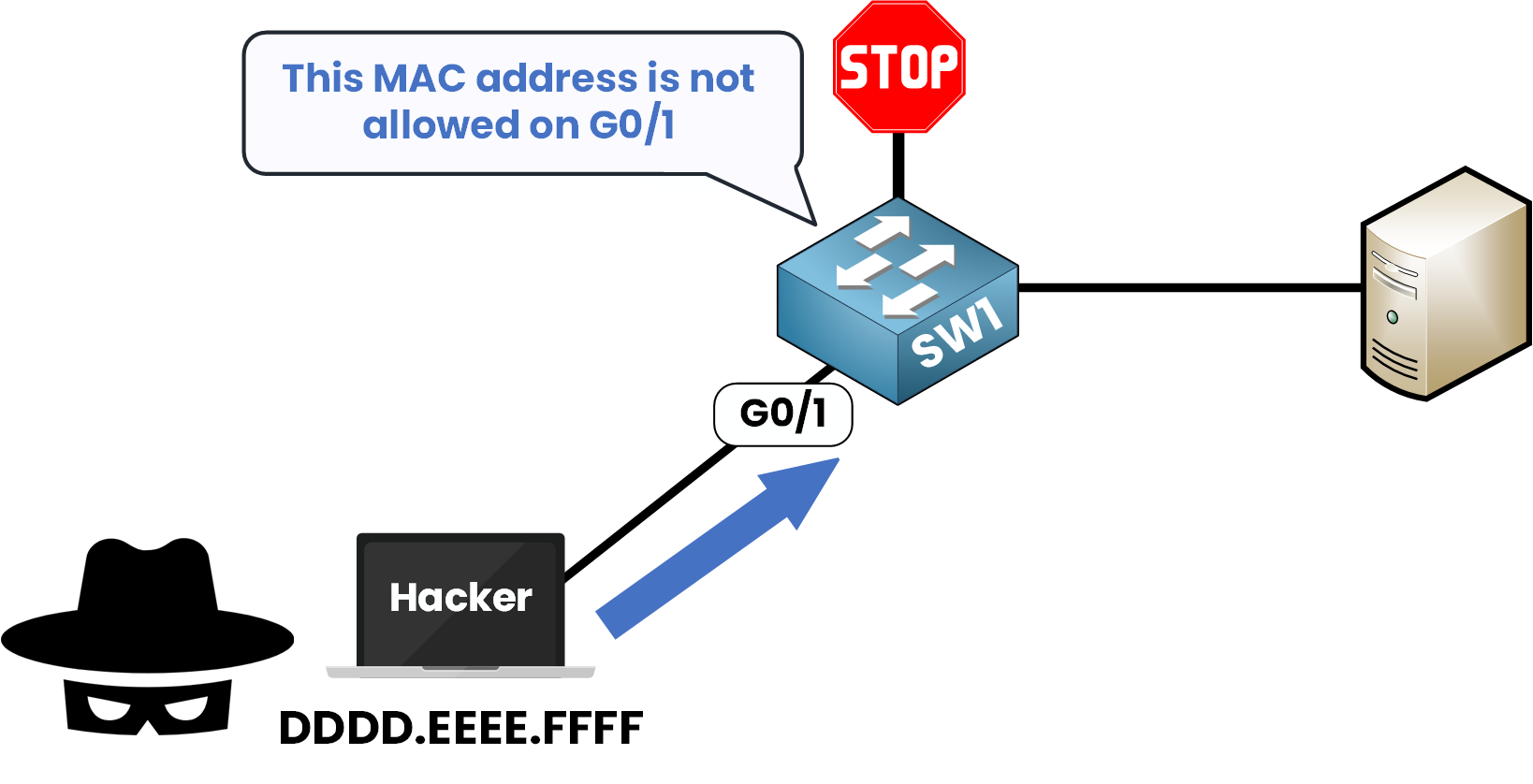 Seguridad de puertos que deniega el acceso a un dispositivo con una dirección MAC desconocida