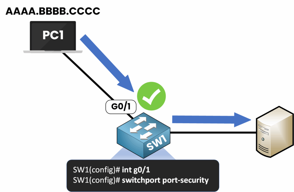 Ejemplo de aprendizaje dinámico de seguridad de puertos que muestra PC1 conectado al switch SW1 en la interfaz G0/1 con una dirección MAC permitida y tráfico permitido al servidor
