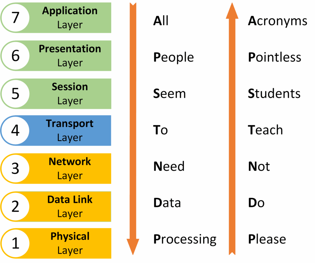 Common acronyms used to remember the layers of the OSI model