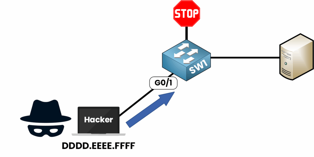 Violación de la seguridad de puertos en modo Restrict: el dispositivo hacker con MAC DDDD.EEEE.FFFF conectado a SW1 en G0/1 se bloquea y activa un evento de registro.