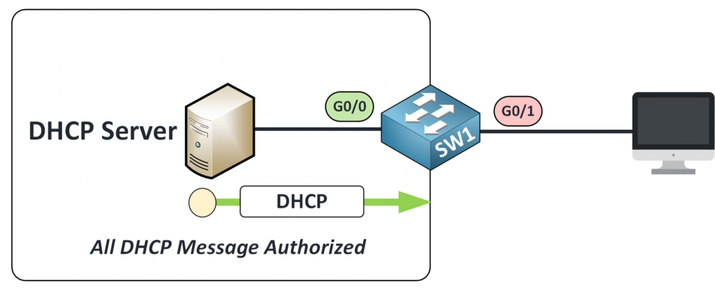 dhcp snooping cisco diagrama que muestra el puerto de confianza que permite todos los mensajes DHCP de un servidor DHCP legítimo