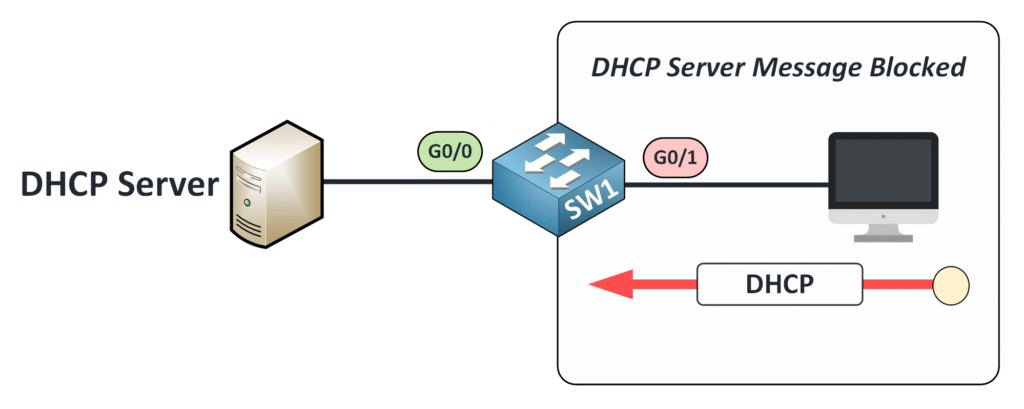 dhcp snooping cisco diagrama que muestra el mensaje del servidor DHCP bloqueado en el puerto no fiable para evitar la comunicación del servidor rogue
