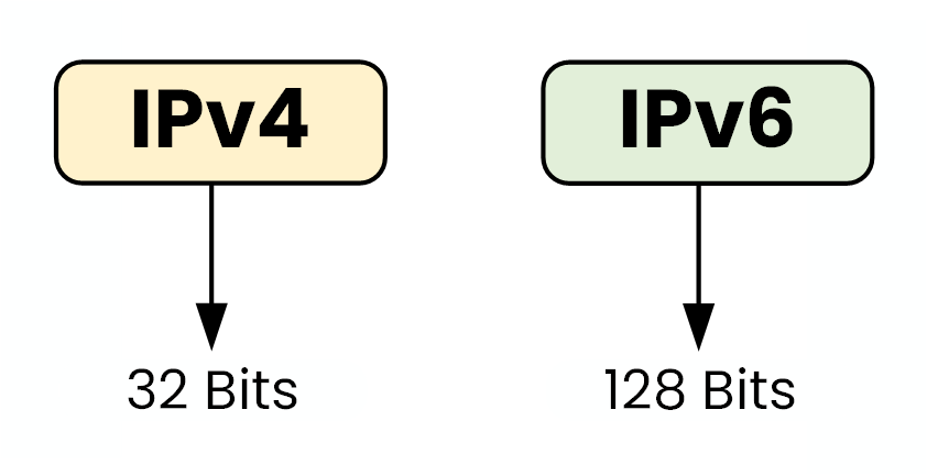 L'IPv4 utilise un adressage de 32 bits tandis que l'IPv6 utilise un adressage de 128 bits pour résoudre le problème de l'épuisement des adresses IP.