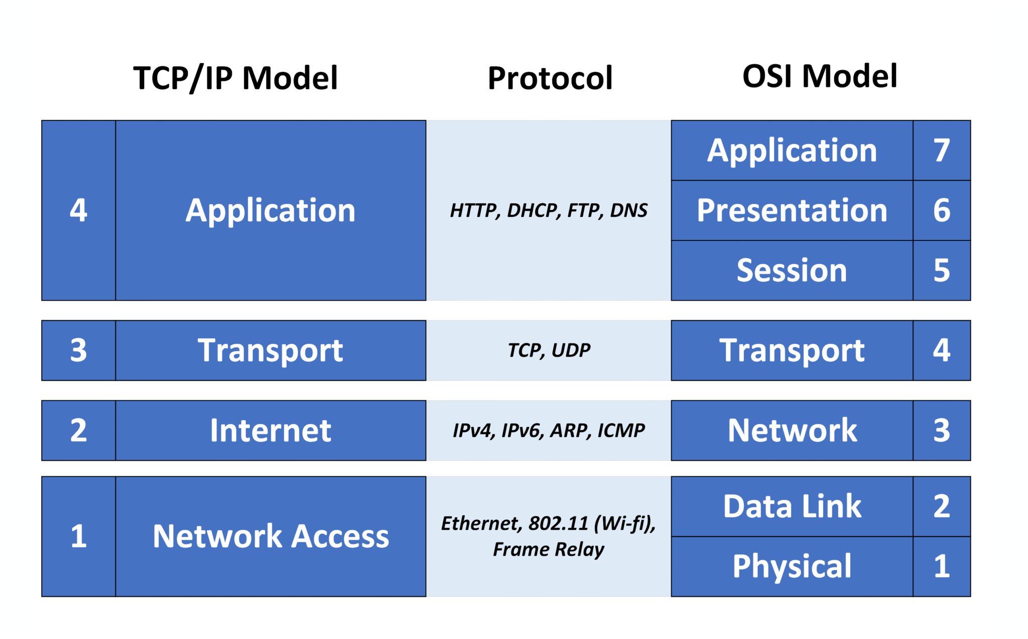 TCP IP model layers showing the four-layer architecture used in networking