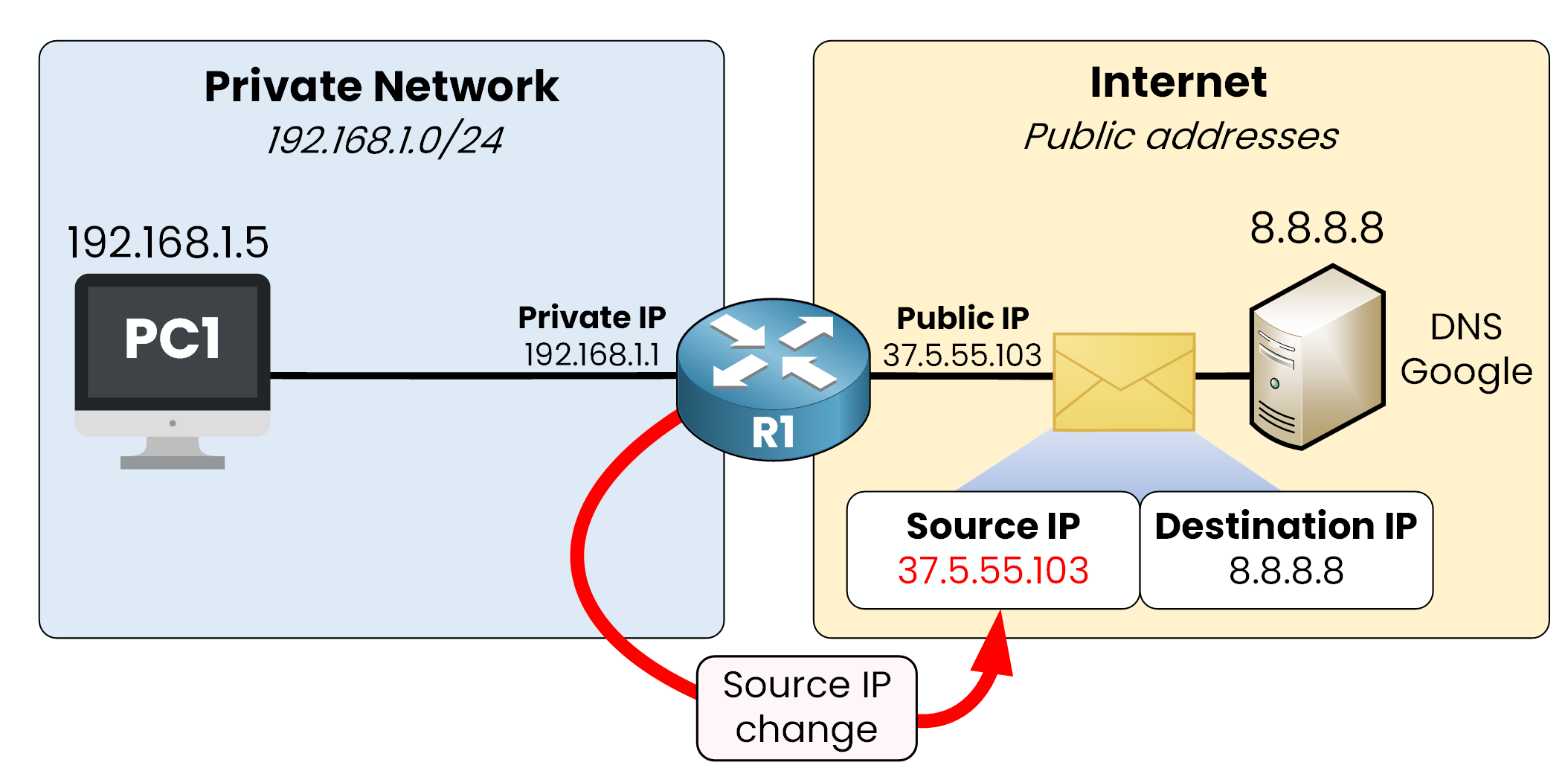 Diagramme montrant un routeur remplaçant l'IP privée 192.168.1.5 par l'IP publique 37.5.55.103 avant d'envoyer un paquet à 8.8.8.8.