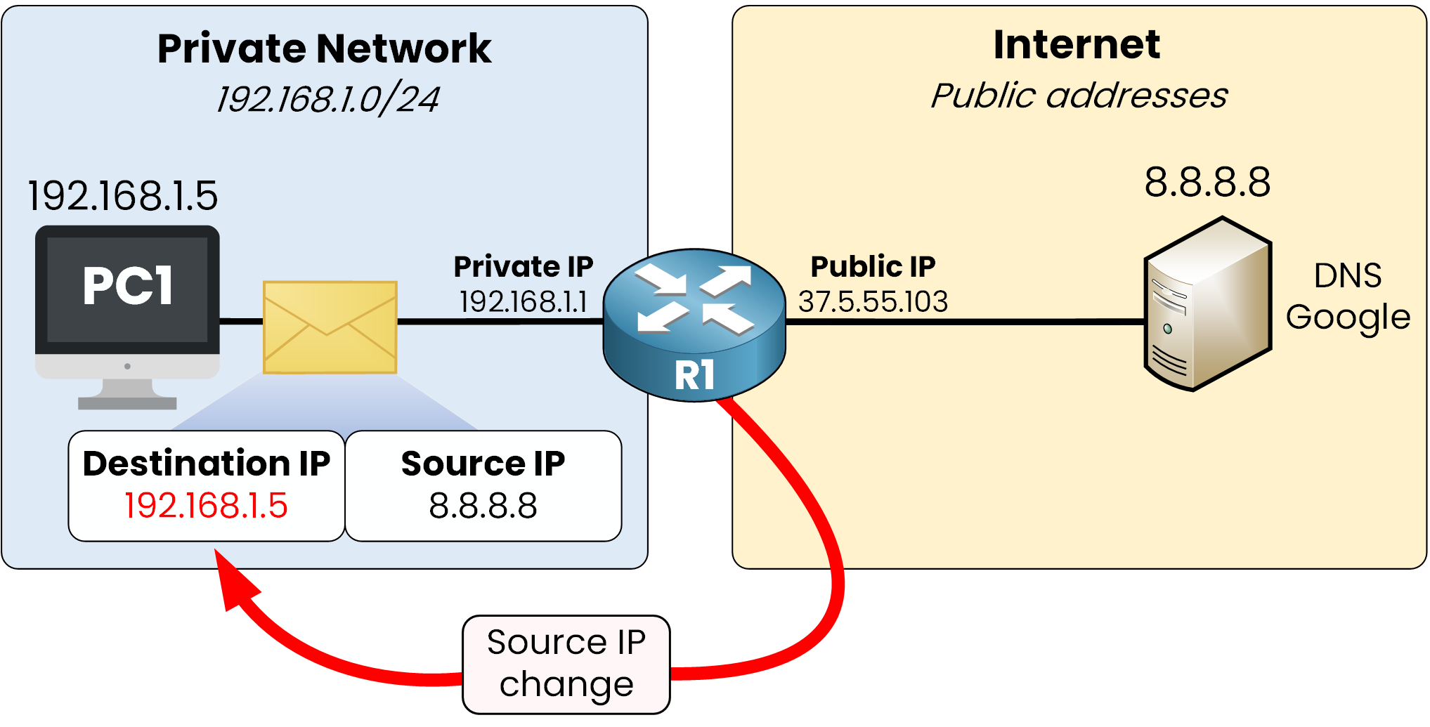 Le routeur traduit le paquet de réponse en remplaçant l'adresse IP de destination 37.5.55.103 par l'adresse IP privée 192.168.1.5, ce qui permet à l'appareil de recevoir la réponse de 8.8.8.8.