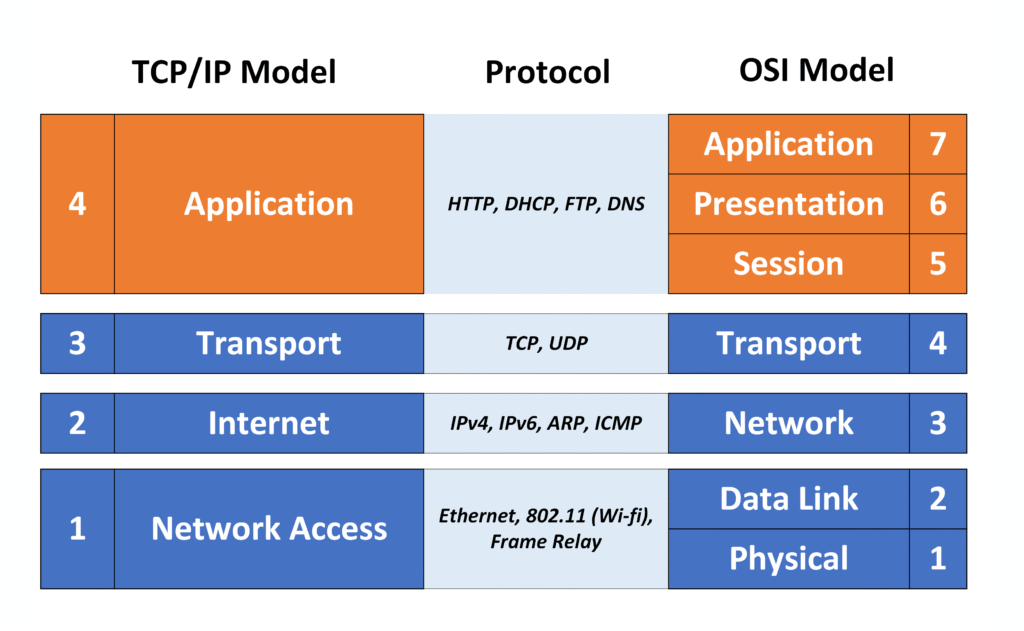 Application layer of the TCP IP model with common protocols like HTTP, DNS, and FTP