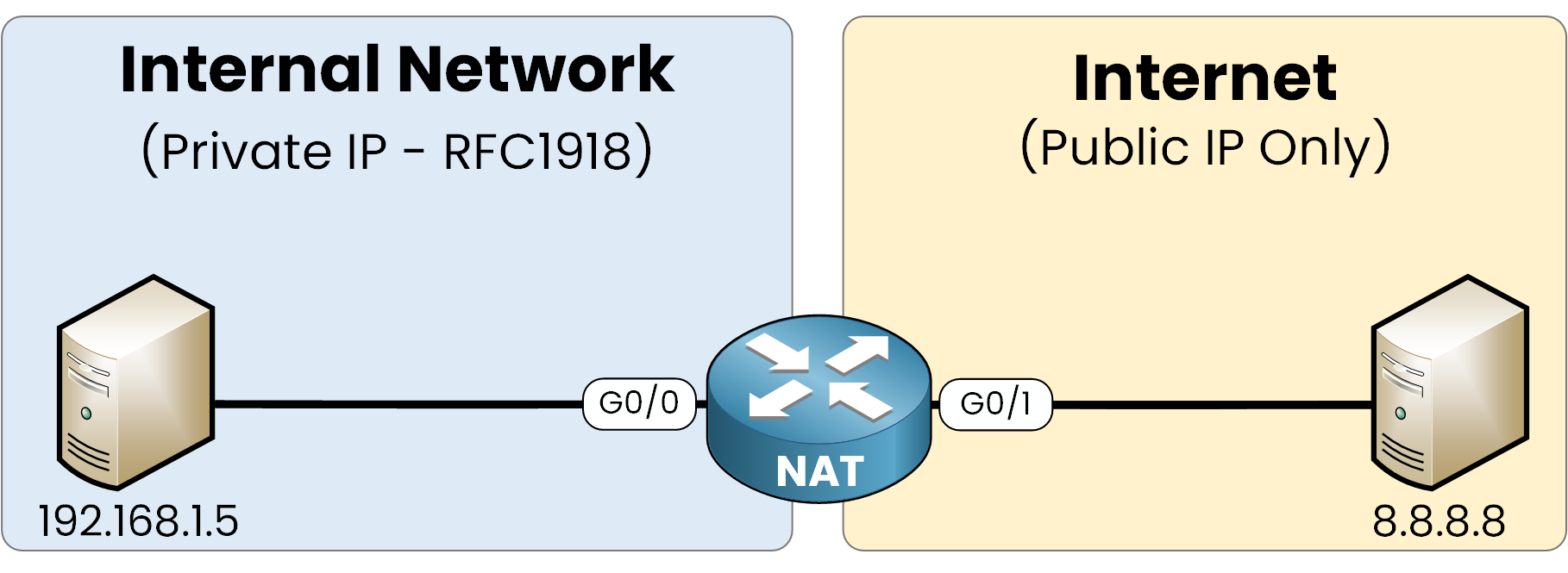 NAT statique Schéma Cisco montrant une IP privée 192.168.1.5 traduite en IP publique pour l'accès à l'internet