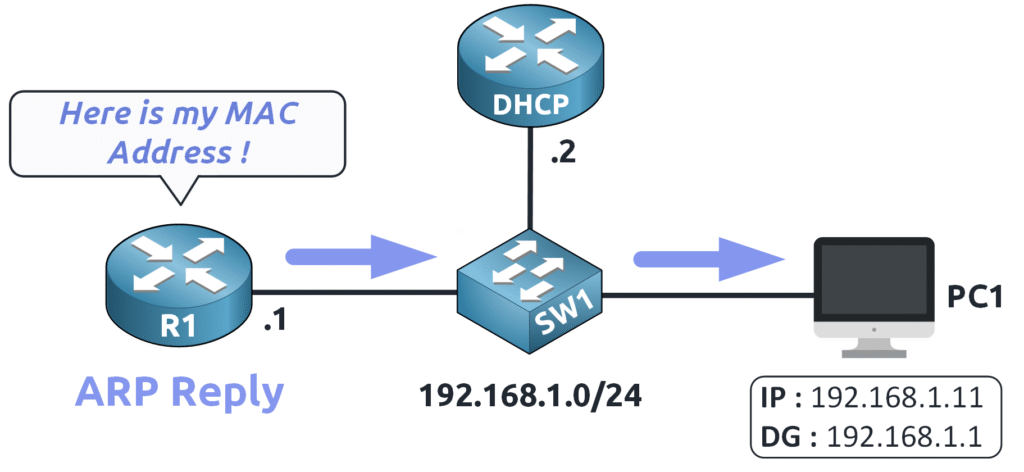 Router R1 enviando una respuesta ARP con su dirección MAC a PC1 durante la configuración de inspección ARP dinámica en una configuración de red 192.168.1.0/24