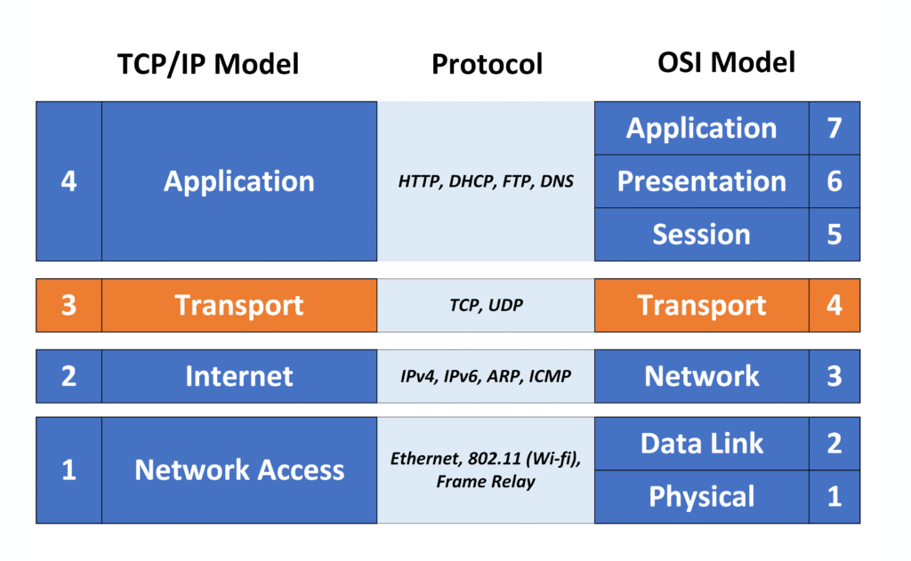 Transport layer of the TCP IP model showing protocols like TCP and UDP