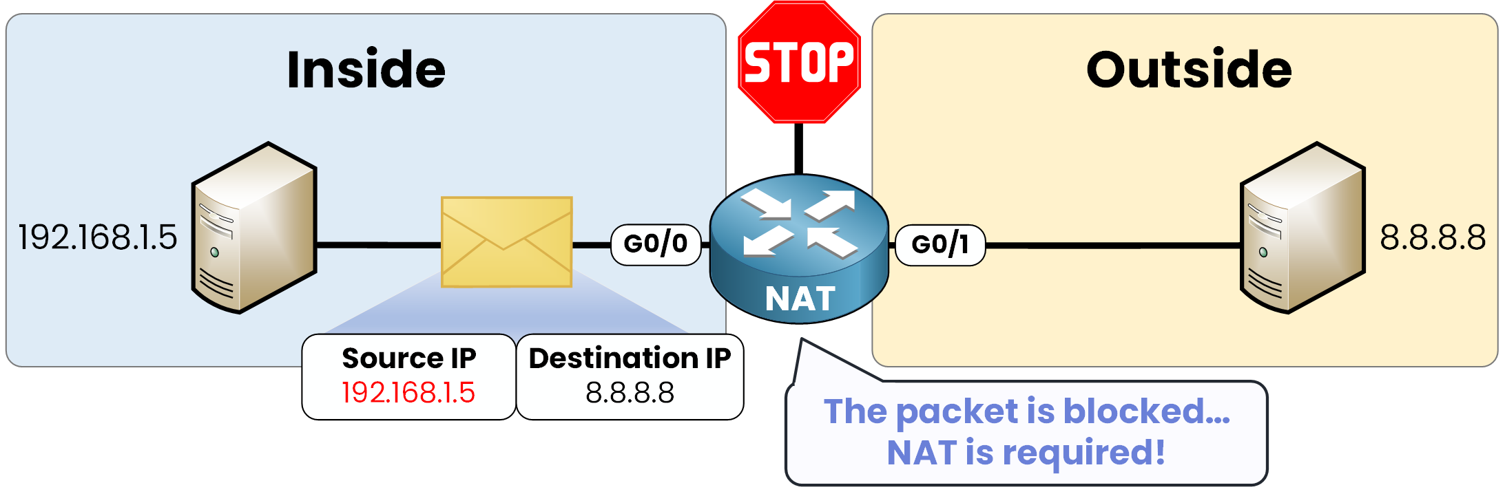 Un paquet provenant de 192.168.1.5 est bloqué au niveau du routeur lorsqu'il tente d'atteindre 8.8.8.8, ce qui illustre la nécessité d'un NAT statique Cisco.