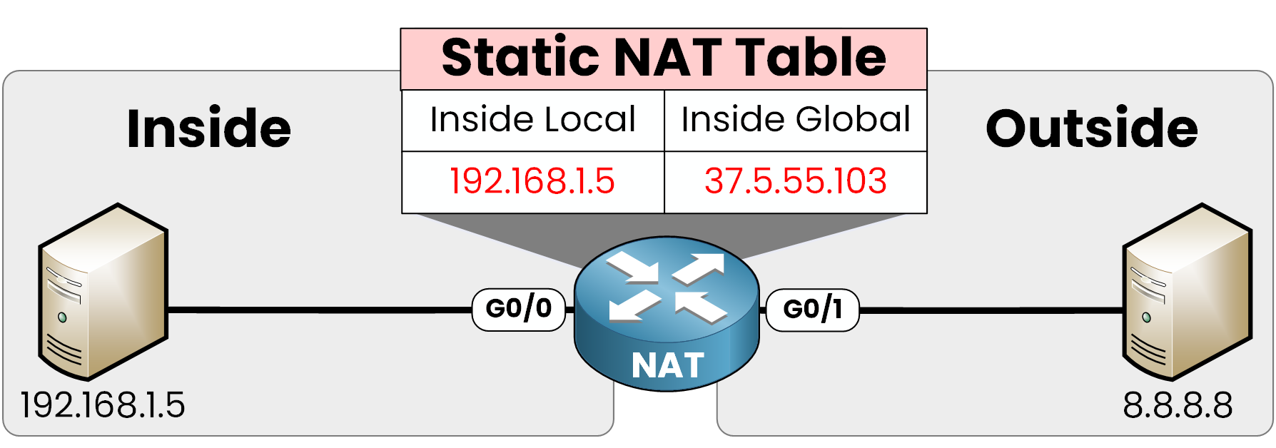 Exemple de NAT statique Cisco montrant une IP privée 192.168.1.5 mappée à une IP publique 37.5.55.103 dans la table NAT