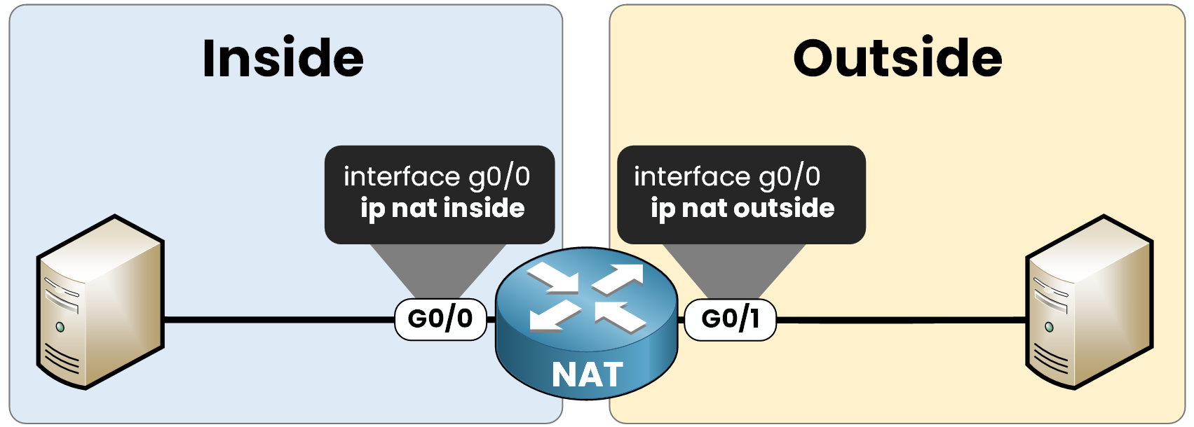 NAT statique Configuration Cisco montrant ip nat inside sur l'interface G0/0 et ip nat outside sur l'interface G0/1