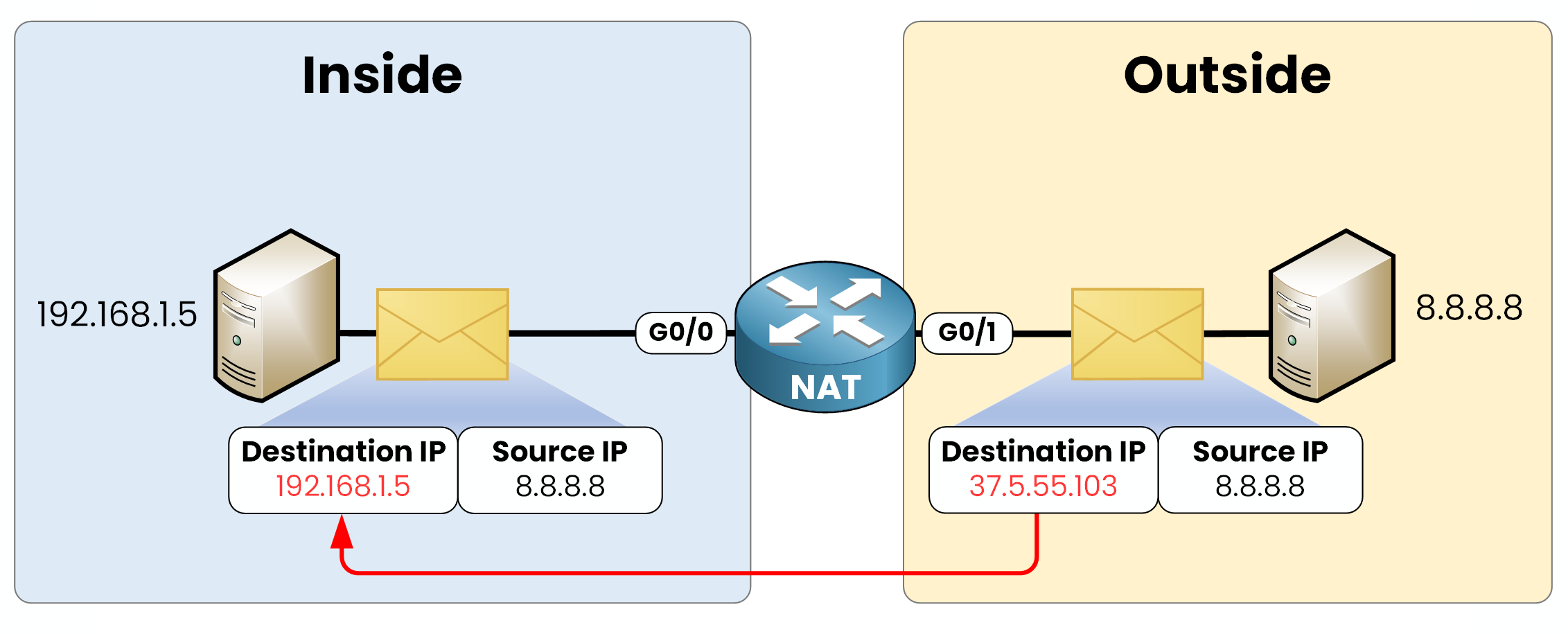 Traduction inverse NAT statique où l'IP de destination 37.5.55.103 est renvoyée à 192.168.1.5.